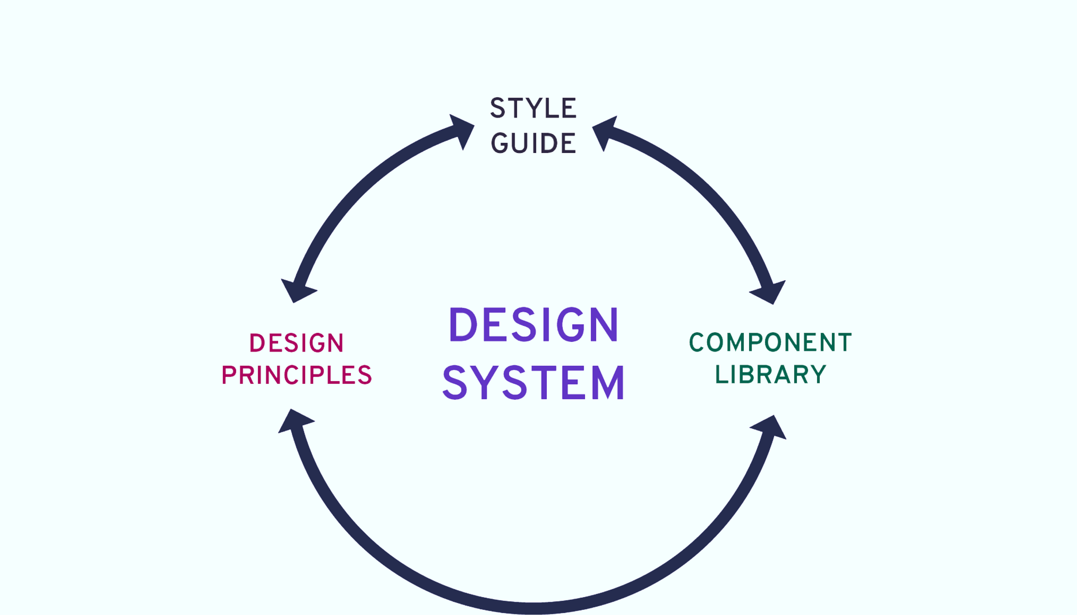 A visual aid of what a design system can be